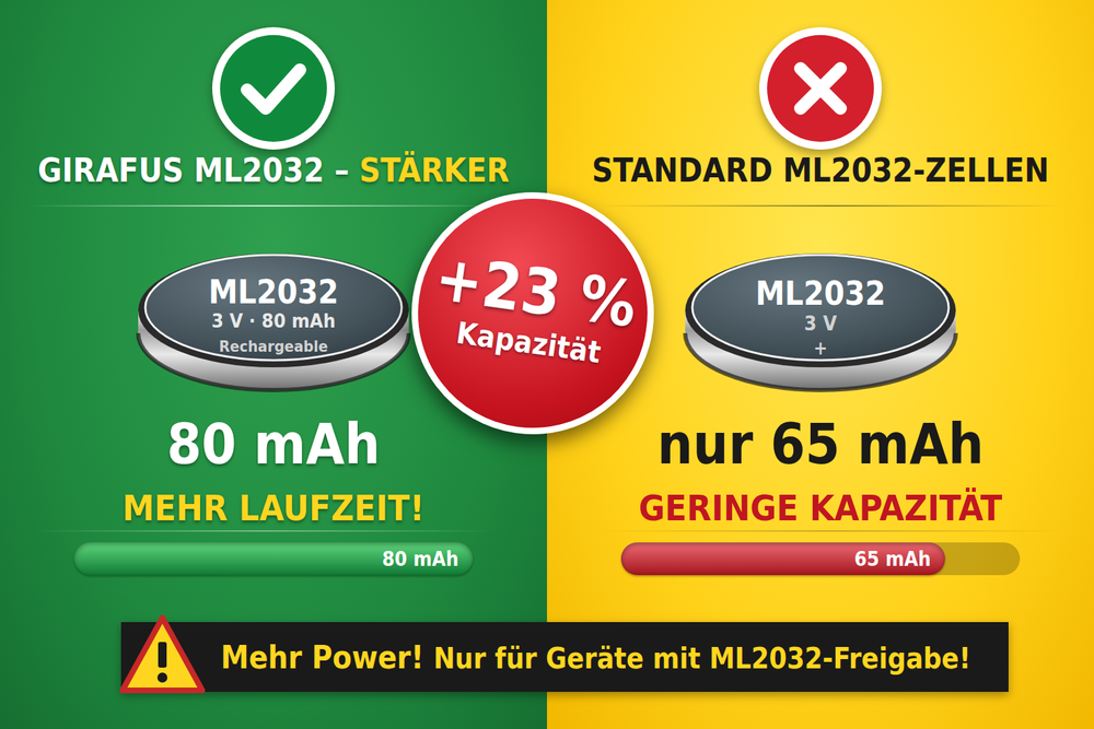 Girafus ML2032 80mAh: 23 % mehr Kapazität als Standard-ML2032-Zellen